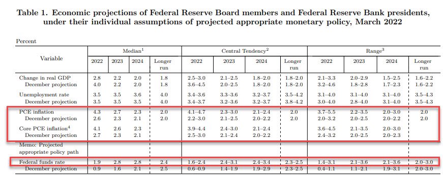 dquerolb's tweet photo. Step by step the #CentralBanks will adjust their prospects until arrive to the #stagnation by year-end (especially in #Europe): Important cut of the #FED 2022 #GDP #growth prospect from 4.0% to 2.8%, while raising core #CPI from 2.7% to 4.1%

#banks #investment #stocks #equities https://t.co/mn2gwxtYv7