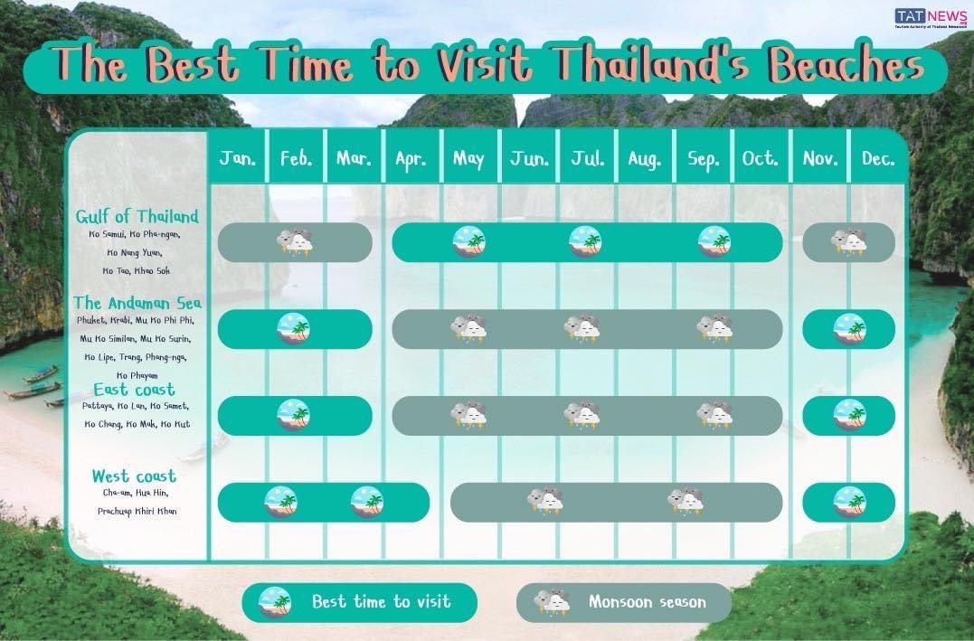 MandalaySamui's tweet photo. The Best Time to Visit Thailand’s Beaches
#KohSamui #Travel #VisitSamui
via @Tatnews_Org https://t.co/HNSYNUHUHA