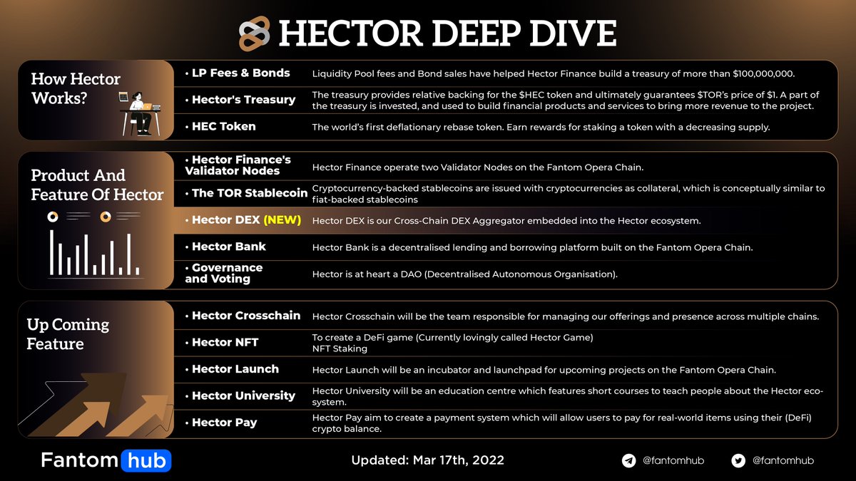Sonichub_'s tweet photo. HECTOR DEEP DIVE
 
@HectorDAO_HEC is silently building up a strong ecosystem with a lot of features. Recently we've seen the launch of Hector DEX, a crucial step toward the aim of cross-chain expansion. Hector NFT, Hector Launch, and more to come 🤩🤩
 
#Fantom #Hector $HEC $TOR https://t.co/3DlT3DmvIZ