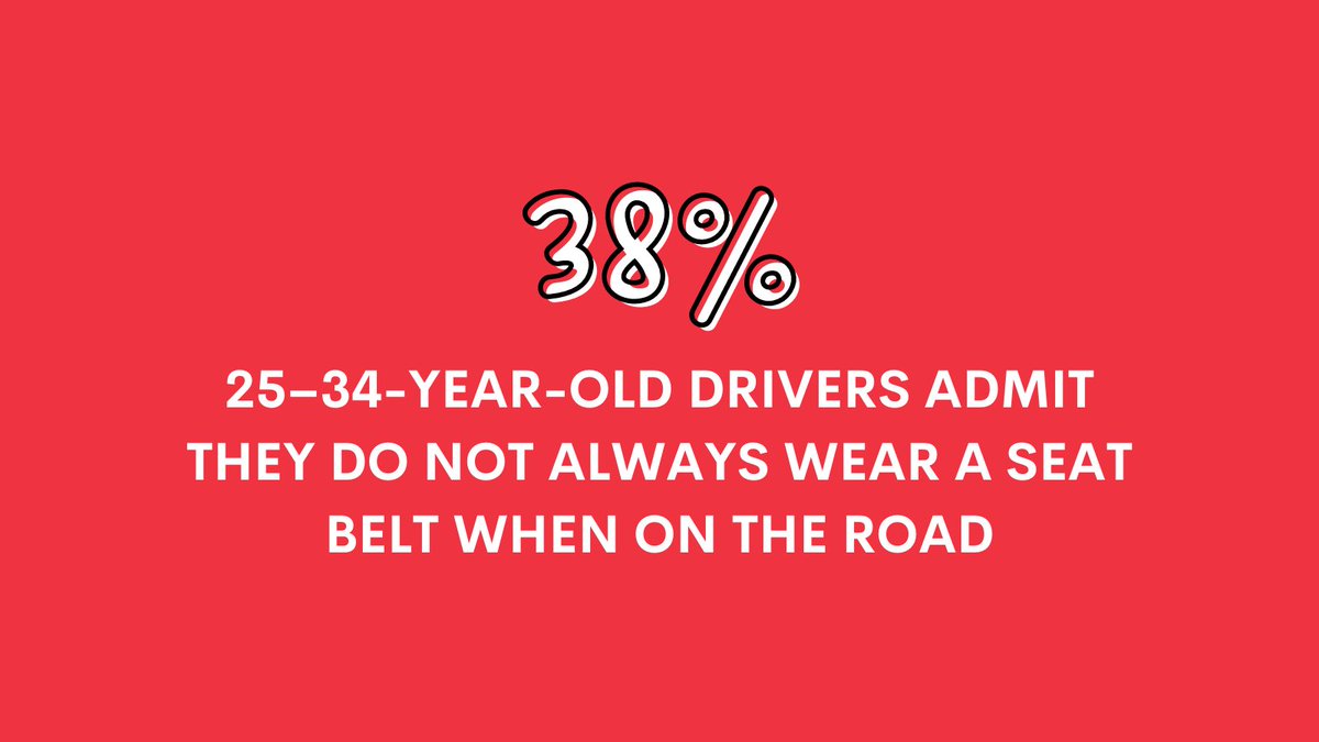 Brakecharity's tweet photo. Younger drivers not belting up, finds charity report
Almost two in five (38%) 25–34-year-old drivers admit they do not always wear a seat belt when on the road, according to a new report in partnership with @DirectLine & @GreenFlagUK
https://t.co/452UmlhpPE
#BrakeRoadmap https://t.co/4l6abIX665