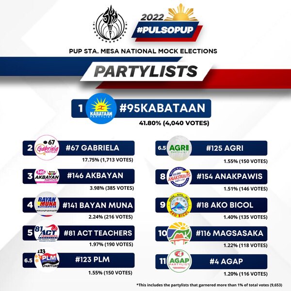 Magsasaka_PL's tweet photo. Maraming salamat sa mga mag-aaral ng Polytechnic University of the Philippines sa inyong tiwala at suporta sa 116Magsasaka Partylist (MPL)!

Sa isinagawang mock survey ng Konseho ng Mag-aaral [https://t.co/y9JuAKRs93] na #PULSOPUP, nasa top 10 ang ating partylist! https://t.co/pyHx9Glm26