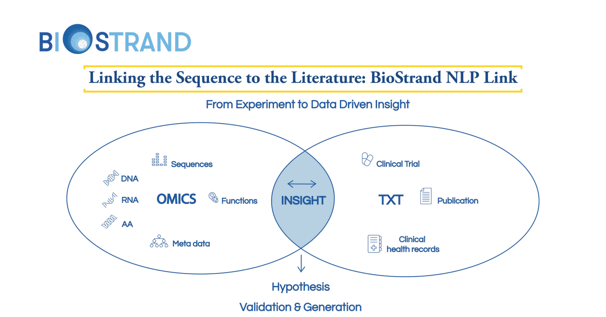 BioStrandBV's tweet photo. Do you want to link sequences to the literature to accelerate your #hypothesisgeneration?

Starting from our #OMICs and metadata integration framework we link sequences, experiments or #cohorts to literature analysis driven by a bottom-up #NLP approach.

👉https://t.co/tfERNapXtm https://t.co/cIfsP0gTJZ