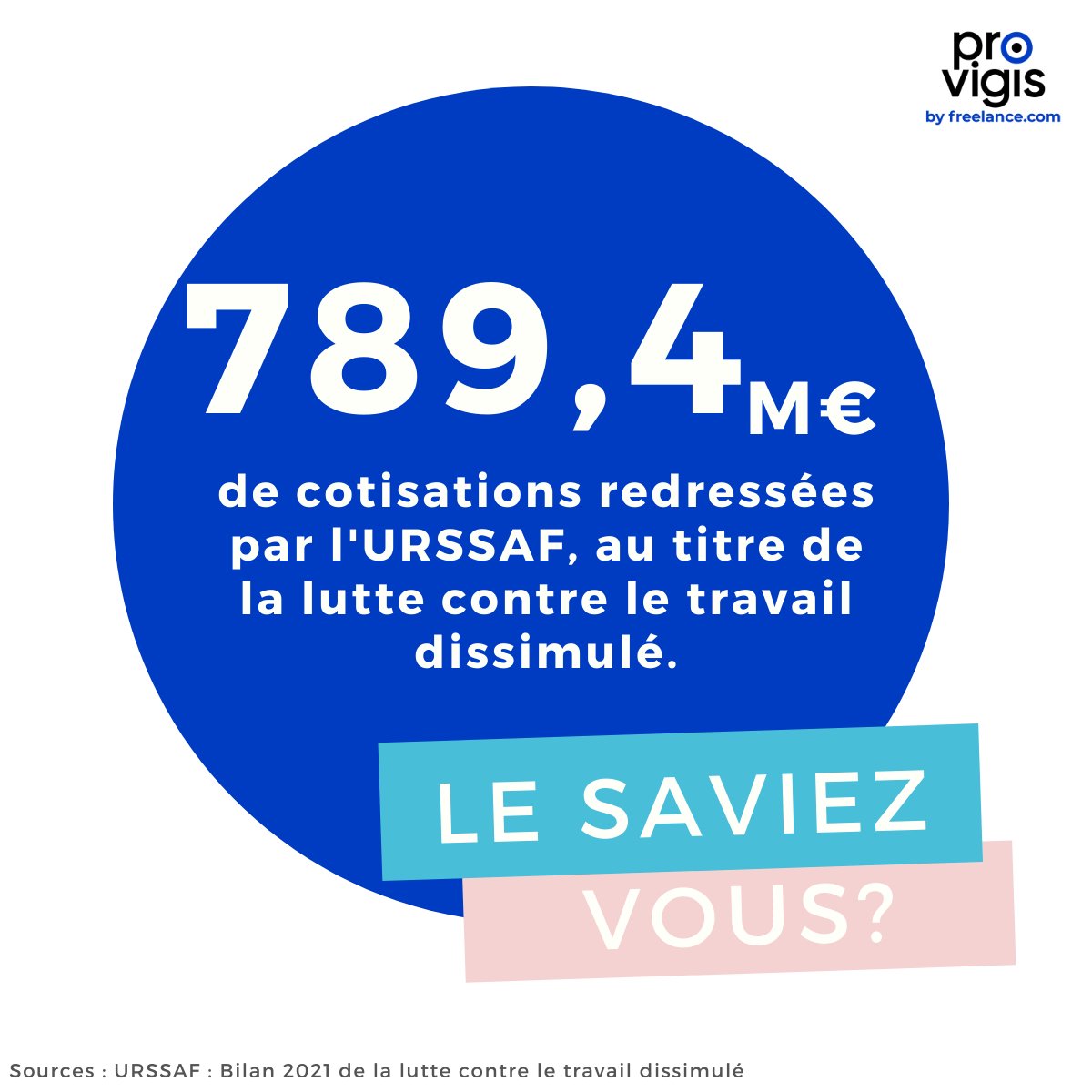 ➡️ Chiffre du jour 

Urssaf Caisse nationale a publié mardi son bilan 2021 de la #lutte contre le #travail #dissimulé. 

En 2021, c'est 789,4 millions d’euros de cotisations redressées par l'URSSAF (au titre de la lutte contre le travail dissimulé).