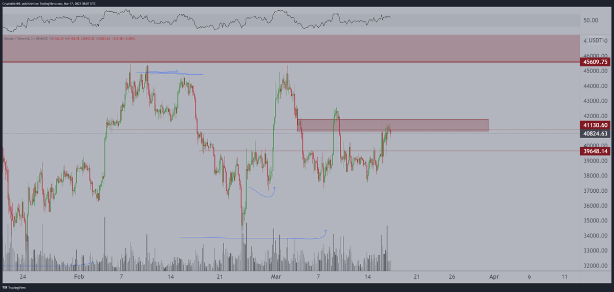 Cryptoverse80's tweet photo. The good reaction of the markets here, in which it broke through $39.6K.

Next will be the question of whether we can sweep the $42K high.

That would open the gates towards the $46K barrier.

Crucial to hold; $39.6K area for #Bitcoin. https://t.co/nwhyyOxvAz