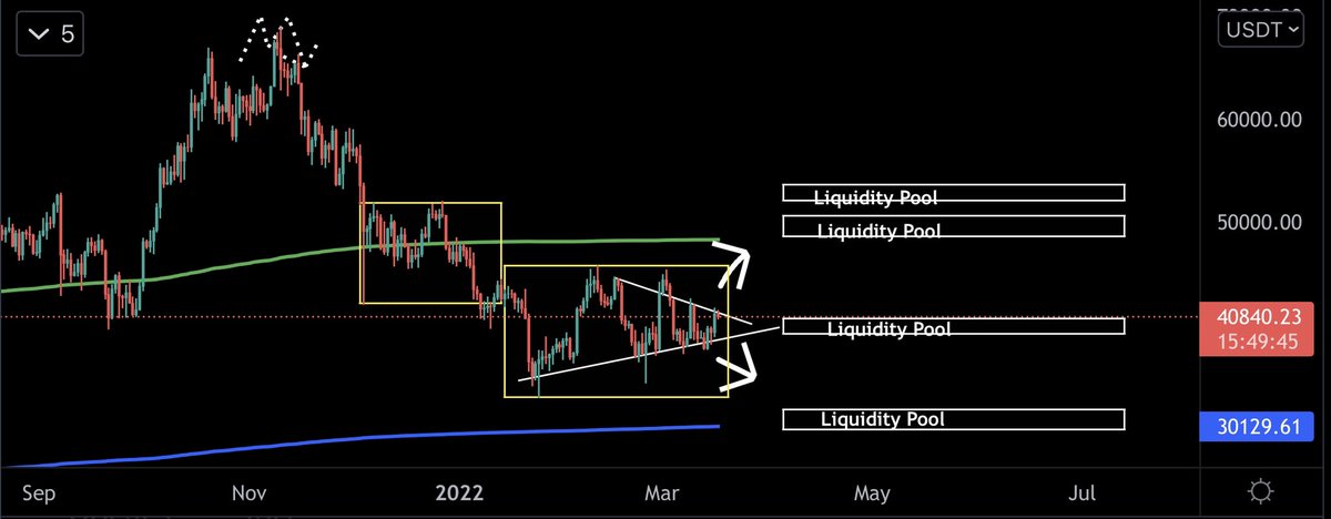 DicerG1rl's tweet photo. - Markets move in cycles
- Each cycle has 3 levels down and up (atypically)
- We are currently in level 2 down
- We can turn up from here or down to form level 3
- Note the points of liquidity
Which will it be, up or down?
#BTC
#tradersreality
#bitcointrade
#daytradecrypto https://t.co/gL4fH6HCTs