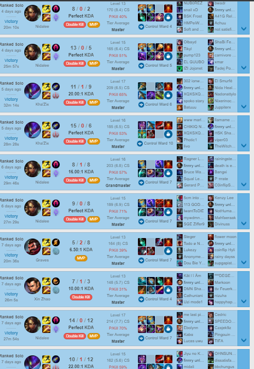 finnry_LoL's tweet photo. reached grandmaster with 66% winrate and hit rank 5 nidalee global 
chall next for sure 😈 https://t.co/Hgjim8U1v5