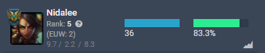 finnry_LoL's tweet photo. reached grandmaster with 66% winrate and hit rank 5 nidalee global 
chall next for sure 😈 https://t.co/Hgjim8U1v5