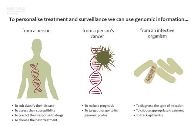 cgs_rmi's tweet photo. Ever wondered how can genomics be used to develop new treatments based on the effects of genomic changes?
We present for your understanding this lovely illustration from @genomicsedu .
#genomics #science #genomicseducation #DNAreading https://t.co/dSV6MuSqDC