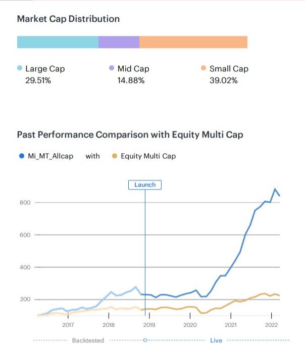 WeekendInvestng's tweet photo. #MiAllcap is our most subscribed @smallcaseHQ. It was launched in 2018
It has accumulated a CAGR of 42.9% vs 14.5% on CNX500 benchmark since inception and in FY22, it is up 62.08% vs 17.6% on benchmark (as of yesterday)
Details
https://t.co/JFIJNketLy https://t.co/WIVSOURb4X