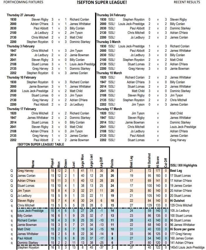 !Sefton Super League! XIII reaches its regular season climax this evening with four men (just about) still vying for the Top of the Table Trophy.

Head down tonight to cheer on your preferred dartist!

Post-season knockouts start next Thursday with Finals Nite on Maundy Thursday.