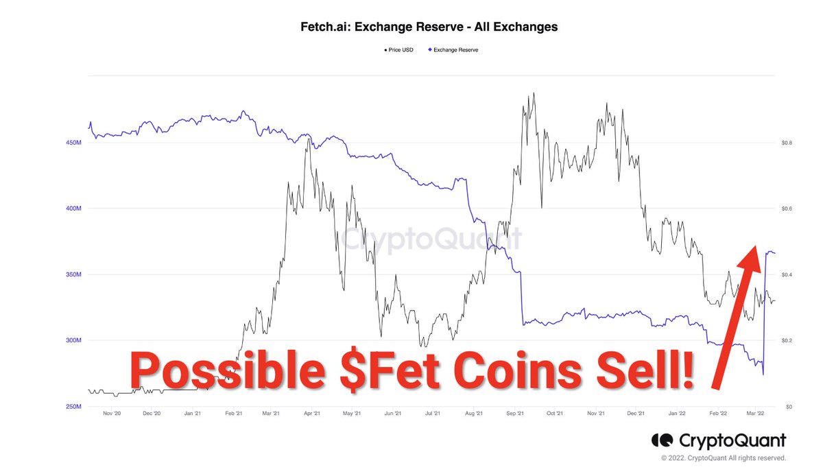 getcoininfo's tweet photo. 🚨Possible Future drop of $FET Due to Large Deposit

In recent 7 days, large deposit of about 90,000,000 (90mil coins) $FET happened to the exchange

🐋 Some Whales might be trying to sell!

#FET https://t.co/mohtlv77Sb