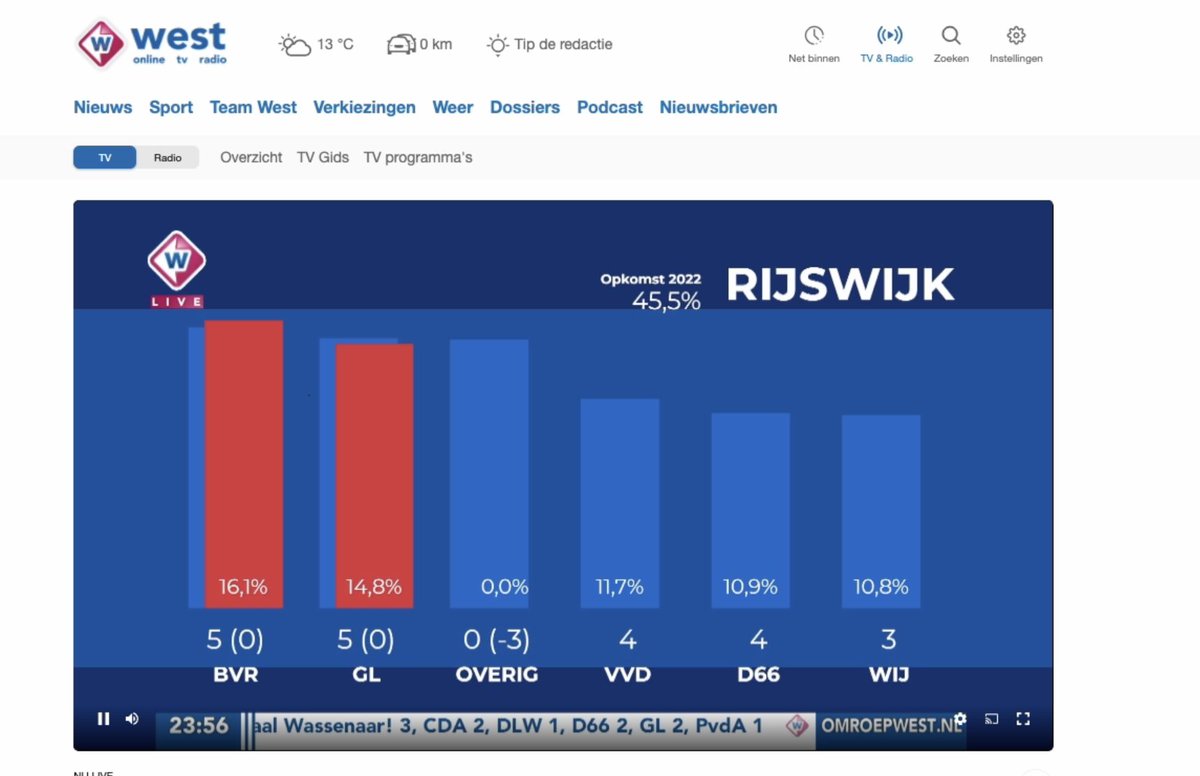 DDJelle's tweet photo. De ANP/LocalFocus verkiezingsuitslagen waren gister weer op veel plekken te bekijken. Op de websites van zo'n 30 verschillende media maar ook in de uitzending van @omroepbrabant , @rtvnoord , @omroepwest  en @OmroepGLD. https://t.co/eXQlSXfF5x