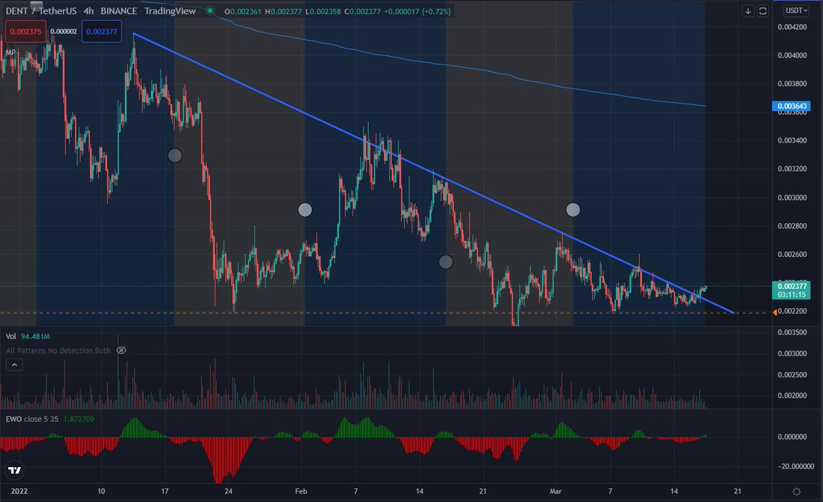 bysetrade's tweet photo. $DENT - 🚨 Resistance trendline that was formed on Jan-13 has now been broken on the 4H chart. We can now expect #dent to re-test the price mark of at least 0.004 as #upwego! https://t.co/E4bd8wqotX