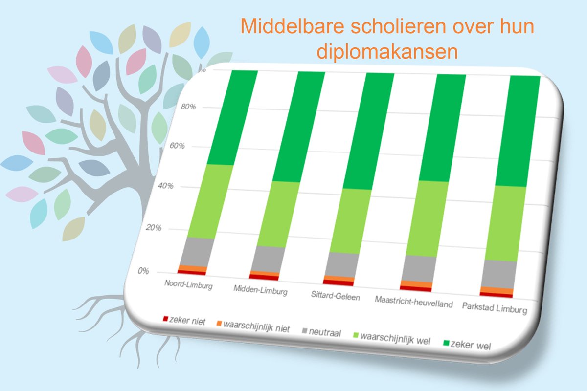Er is een nieuwe factsheet uit van de OnderwijsMonitor Limburg, dit keer over de diploma verwachtingen van middelbare scholieren!

Voor deelnemende scholen en besturen betekent dit ook dat ze op dit thema in het dashboard hun terugkoppeling kunnen inzien.

educatieveagendalimburg.nl/bijdragen