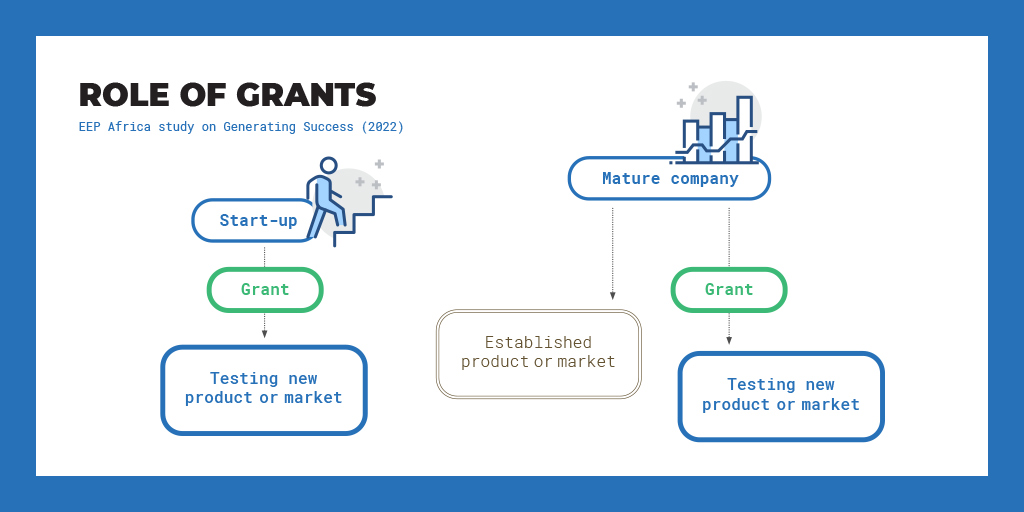 EEP_Africa's tweet photo. Grants play a vital role in de-risking #innovation โ giving both start-ups and mature companies the space to find what works in the market.
Read more in our Generating Success study at https://t.co/D4p15Y3FX6
#EEPknowledge #scaleup #startup #earlystagefinance #cleanenergy https://t.co/45WCe5eSwC