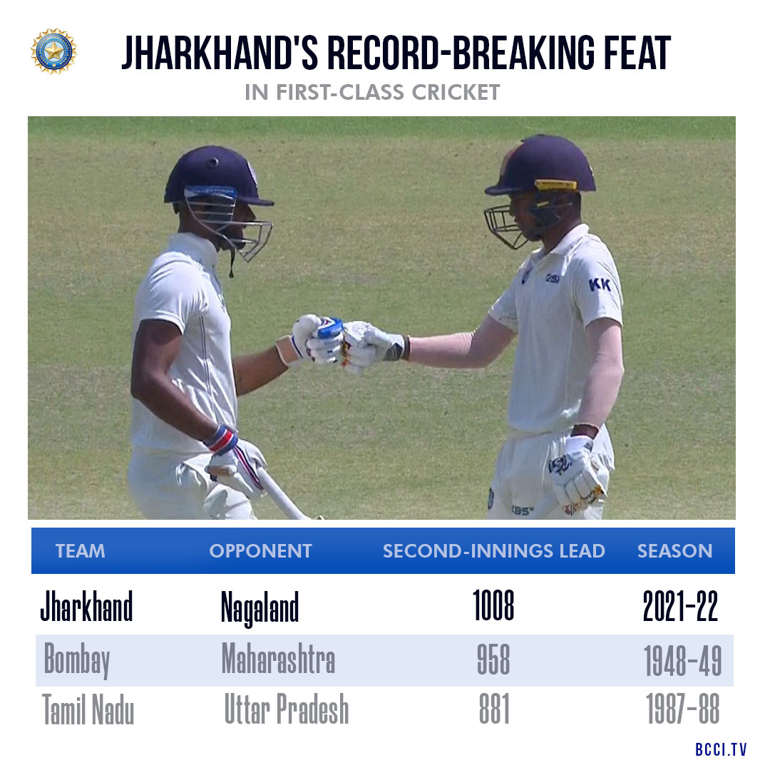 BCCIdomestic's tweet image. 𝗜𝗖𝗬𝗠𝗜

Jharkhand etched their name in the record books with a special feat during the @Paytm #RanjiTrophy 2021-22 #PQF against Nagaland. 🔝 👏 #JHAvNAG