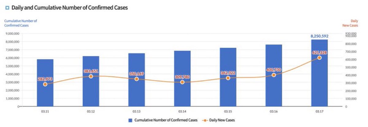 drmusanordin's tweet photo. 🇲🇾PRU15 Fever 
South Korea a model country for COVID management 
✅87% vaccinated
✅62% boosted
✅High testing rates
✅High masking
Had elections in midst of Omicron wave.

⬆️600K cases/day one week post elections 
⬆️Hospital cases
⬆️Deaths

Any lessons for
🇲🇾PRU15 ? https://t.co/TRWn6H4prh