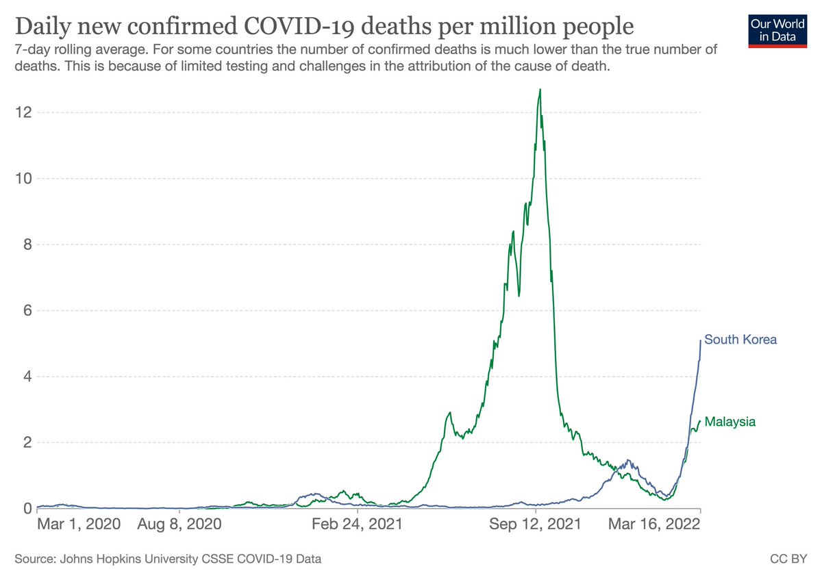 drmusanordin's tweet photo. 🇲🇾PRU15 Fever 
South Korea a model country for COVID management 
✅87% vaccinated
✅62% boosted
✅High testing rates
✅High masking
Had elections in midst of Omicron wave.

⬆️600K cases/day one week post elections 
⬆️Hospital cases
⬆️Deaths

Any lessons for
🇲🇾PRU15 ? https://t.co/TRWn6H4prh