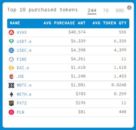 WhaleStatsAVAX's tweet photo. JUST IN: #PXT2 @ProjectXNodes now on top 10 purchased tokens by 100 biggest #AVAX whales π³
#PXT2 price ups 7.1% in the past 24hrs to a current price of $17.57
Whale leaderboard: https://t.co/OpL51sDchW
#xNodes #xCollective #ProjectXNodes https://t.co/FvydreHEtu