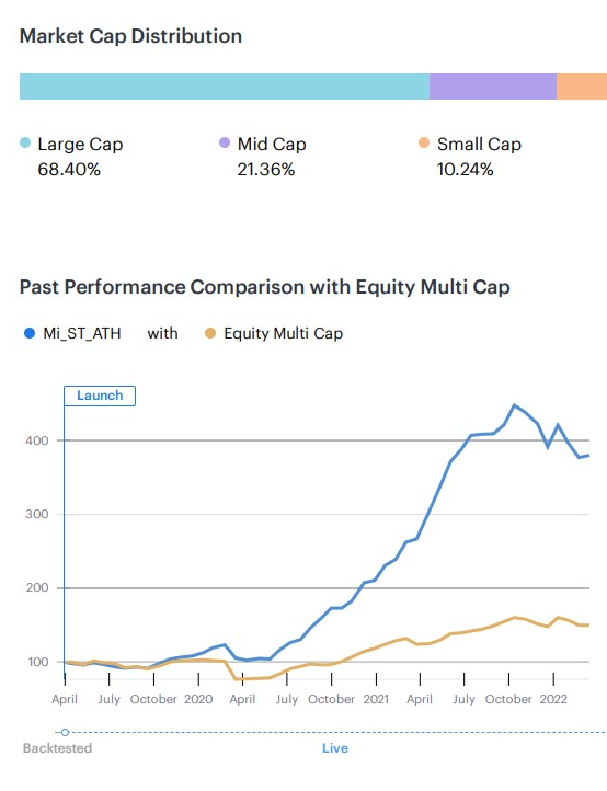 WeekendInvestng's tweet photo. #MiATH is our most loved
@smallcaseHQ since it was launched in 2019
It has accumulated a CAGR of 49.3% vs 14.5% on CNX500 benchmark since inception and it got some fame after clocking 180% in FY21
Details
https://t.co/JFIJNketLy
https://t.co/3lARUwLkSb https://t.co/JE2IEv6vI6