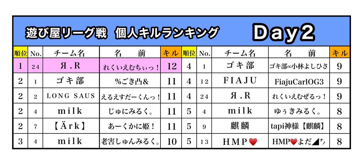 asobiyakiryu's tweet photo. 本日22:00〜
遊び屋杯リーグ戦Day3の実況します😊

現在1位
【👑Я.R 👑 】
是非お時間ある方は応援お待ちしてます❣️

個人キルランキングもお楽しみに🥺

みんなで盛り上げいきましょ❣️

配信終了後4月の応募ツイートします😊

https://t.co/agot60EEQs https://t.co/BUBoOTcoYx