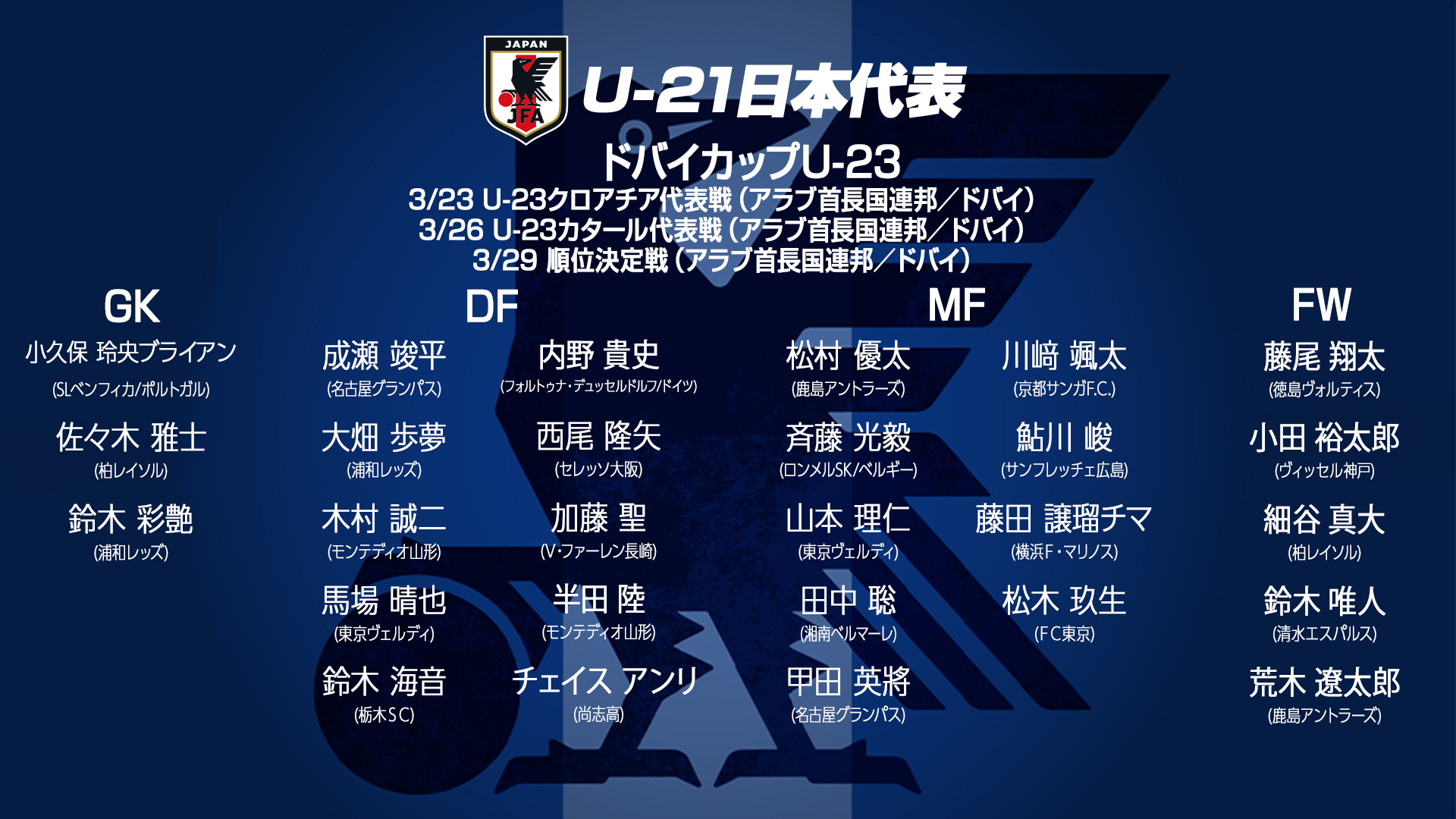 サッカー日本代表 U21日本代表 メンバー発表 ドバイカップu 23 3 23 水 U 23クロアチア代表 3 26 土 U 23カタール代表 3 29 火 順位決定戦 T Co Iillfkqcqs Jfa Daihyo サッカー日本代表 サッカー日本代表 U21日本代表 メンバー発表 ドバイカップu 23 3 23 水 U 23クロアチア代表 3 26 土 U 23カタール代表 3 29 火 順位決定戦 T Co Iillfkqcqs Jfa Daihyo サッカー日本代表