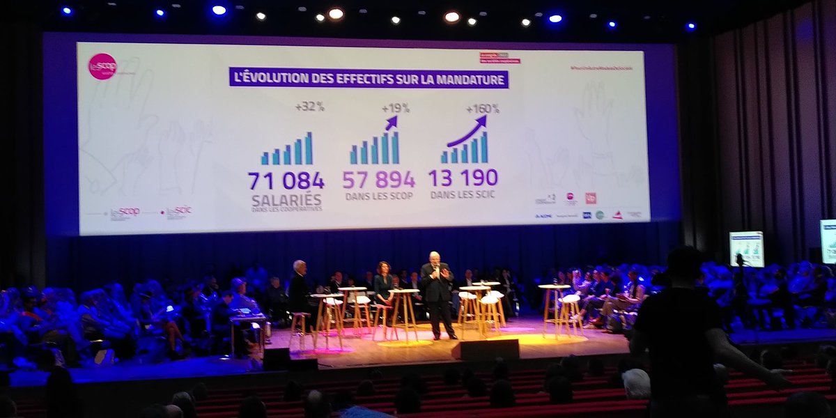 adelcasse's tweet photo. Plus de 70000 salariés (directs, et plus de 80000 avec les filiales !), en progression de 32% depuis le dernier congrès ! L'objectif #Cap70000 atteint. 7,7 milliards de chiffre d'affaire. Les SCOP et SCIC, un poids économique important #PourUnAutreModèleDeSocieté https://t.co/LzcHCyyn3o
