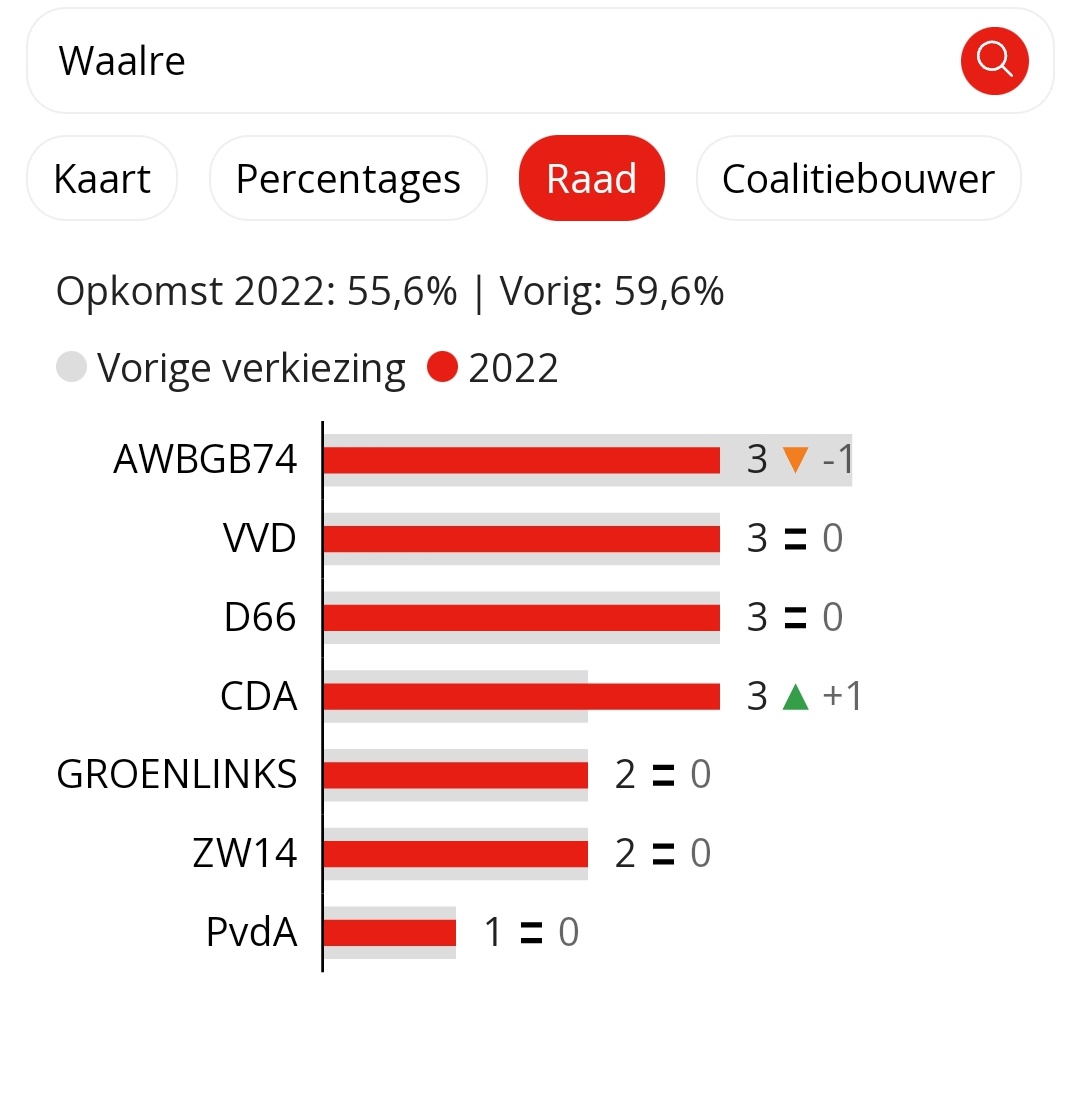 Dank aan alle kiezers voor hun steun. Gegroeid in stemmen maar niet in zetels. Wij blijven de progressieve, liberale, sociale en groene boodschap van D66 ook de komende jaren in Waalre uitdragen. Felicitaties voor <a href="/CDA_Waalre/">CDA Waalre</a> met een extra zetel #D66 #waalre #GR2022