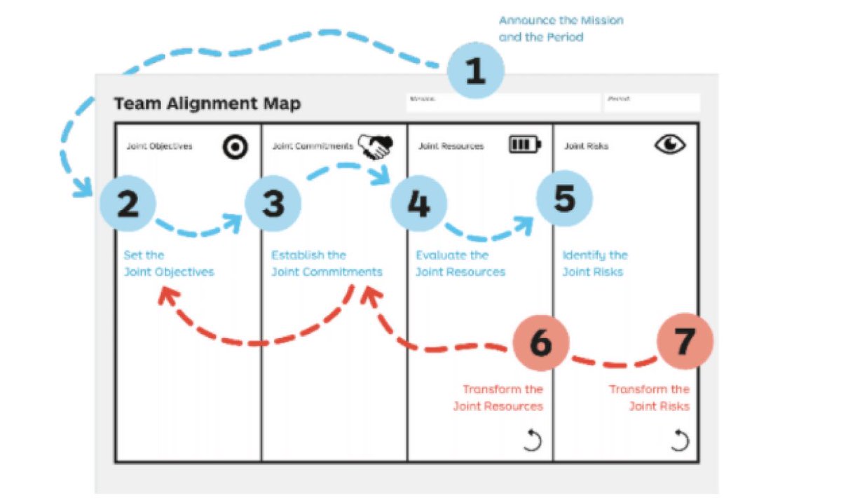 <a href="/MrJacobEspi/">Jacob Espinoza</a> <a href="/CameronHerold/">Cameron Herold</a> The most effective tool for running effective meetings and translating talk into action with confidence. 

“The Team Alignment Map” 
                       by <a href="/smastrog/">StefanoMastrogiacomo</a>    

How I use it for OKRs. 

• “mission” = Objective
• “joint objectives” = Key Results 

8K clarity