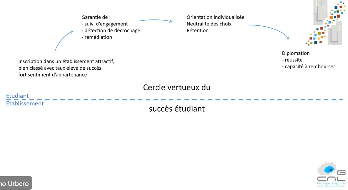 cnlogicielle's tweet photo. Restitution #EDUCAUSE21 #EDU21FR @UrberoB l'#IA et les #LearningAnalytics : un cercle vertueux pour l'étudiant et pour l'établissement https://t.co/0IS4lqtfKy