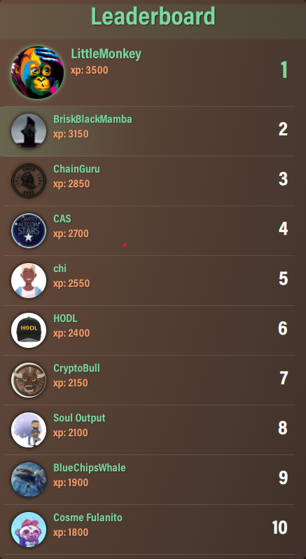 cryptoaltcoinst's tweet photo. 👀The ChainGuru Crypto Forecast Game is very addictive!
🧙♂️CryptoAtcoinStars is 4th on the Leaderboard and still 20 days until Season1 ends.
Connect Metamask, Set your Profile and you are ready to go! #web3
@chainguru @LongboardFamara
#forecast #Play2Earn #chainguru #game https://t.co/O0hU9omCSn
