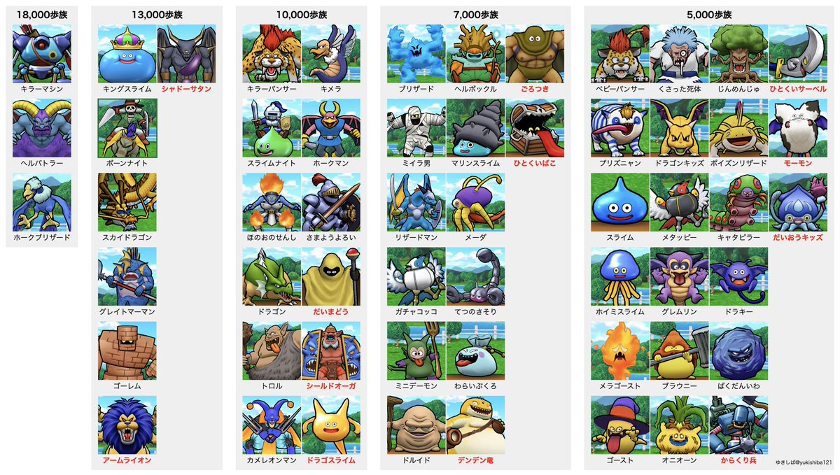 仲間モンスター】 赤文字が新しいモンスター！！！ ・18,000歩族：3→3
