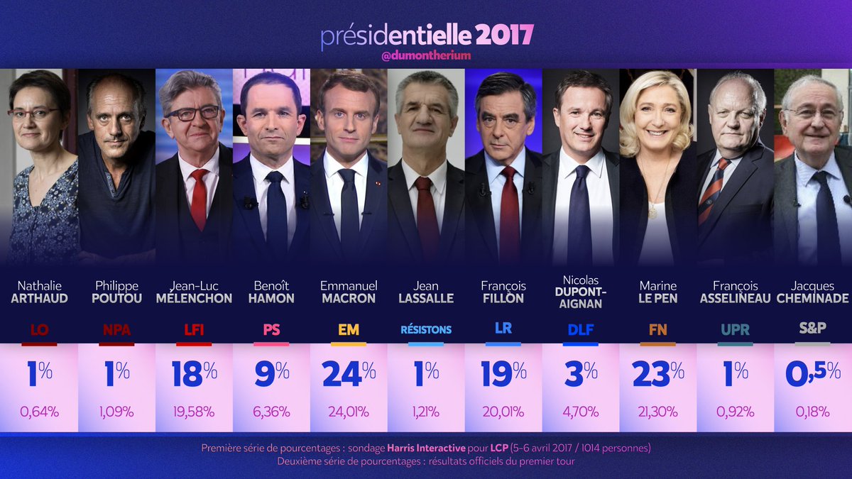 COMPARAISON 2022/2017

📊🇫🇷 #Présidentielle2022🔍 Sondage @harrisint_fr @Challenges

En comparaison, le sondage @harrisint_fr à 4 semaines du premier tour de l'élection #présidentielle2017.