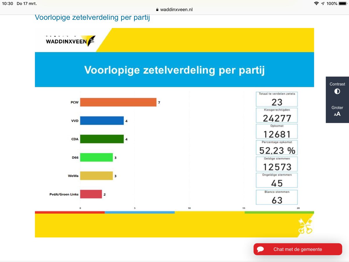 Lottie223's tweet photo. #GR2022 #waddinxveen Voorlopige uitslag
⁦@pvdaglwveen⁩ verliest helaas 1 zetel https://t.co/97hWE0EIbk