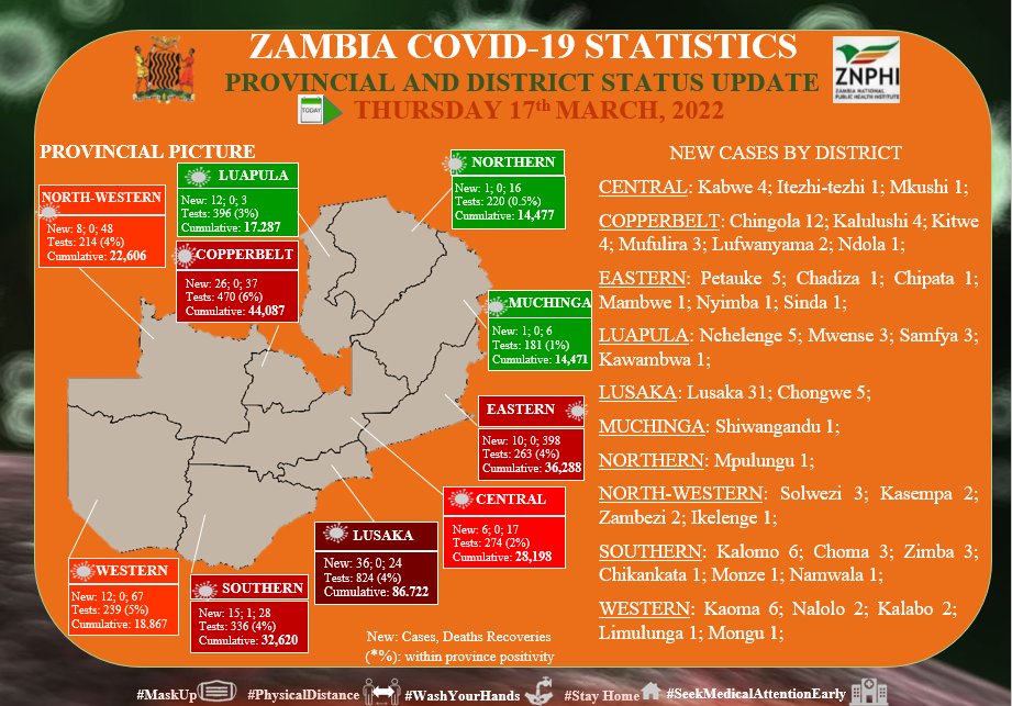 ZMPublicHealth's tweet photo. The pandemic isn't over. Let’s all play our part in protecting each other. Get vaccinated and wear a face mask in public. It’s important to keep the mask on at all times, covering the mouth and nose, to help prevent the spread of COVID-19. 

#5GoldenRules #KeepSafe #MaskUp https://t.co/dnuq43SQS2