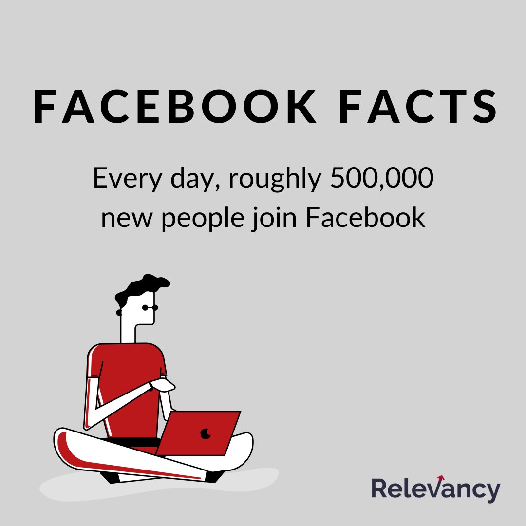 relevancyagency's tweet photo. #Relevancy_Facts 
Did you know that every day, roughly 500,000 new people join Facebook? 
#socialmedia #advertising #digitalmarketing #Relevancyagency #seo #contentmarketing 
#blogging #content #Majlesdigital https://t.co/gwZEJja8J0
