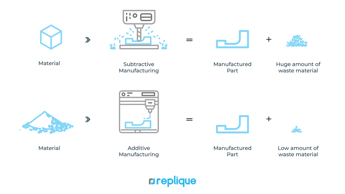 In subtractive manufacturing material is removed to reveal a product, leading to up to 90% material waste. 3D printing only uses the material that is needed for the product and necessary support structures. Which one is more sustainable? Read more here: hubs.li/Q01694xC0