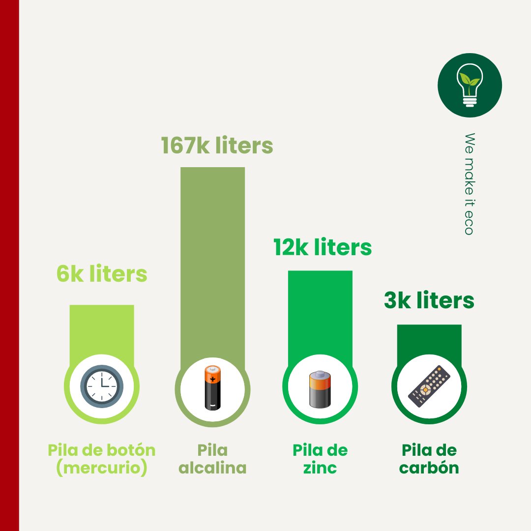 LexingtonBC's tweet photo. OUT OF BATTERY?🔋Una pila alcalina puede contaminar hasta 167k litros de agua. Por eso...¡adoptamos un #recopilador con @ecopilas para cuidar del medio ambiente en la oficina!
Los encontrarás en tus #workspaces Lexington. There is no planetB🌏, so we #makeiteco. Open for➕info! https://t.co/6g5dFYmWU3