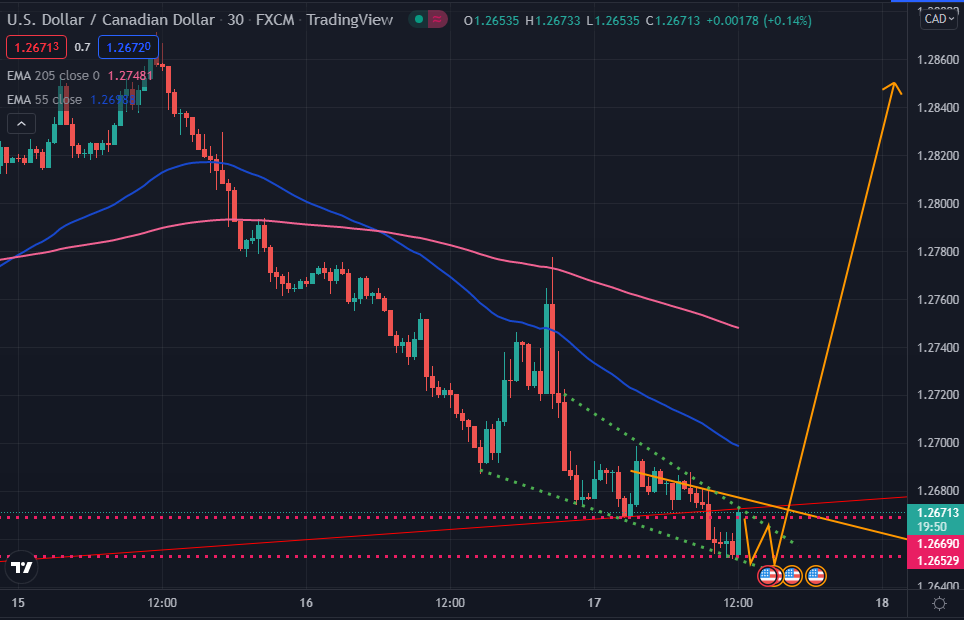 tmgpi's tweet photo. $USDCAD U cannot be long enough when this starts to move...remind me this in 1 month https://t.co/MzZAeHEJew