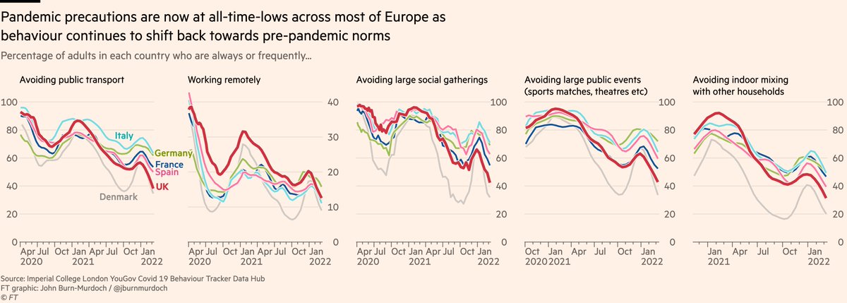 On that latter point, most of us have been taking things a little easier in recent weeks, with behaviour shifting back towards pre-pandemic norms.The number of people working remotely, avoiding large indoor gatherings etc, is at or near an all-pandemic low across western Europe