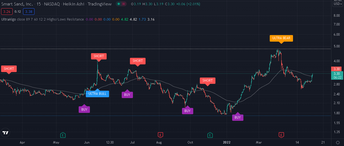 TradingView Chart on Stock $CIM [NYSE]