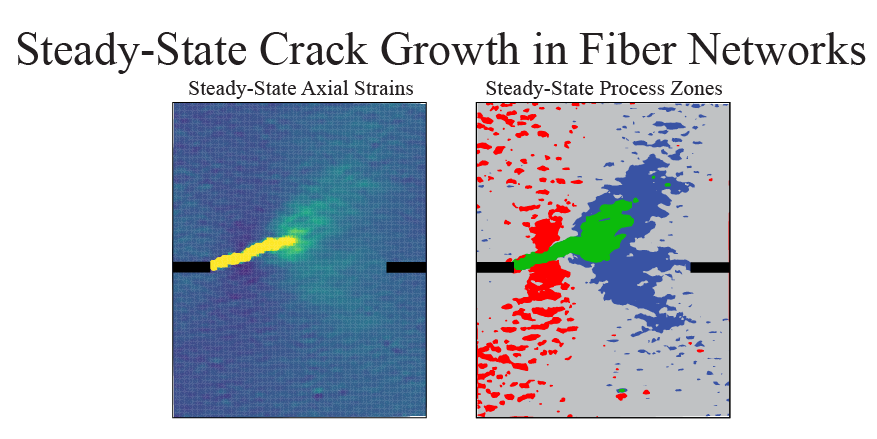 Muhlstein_Lab's tweet photo. What do aluminum foil and sheets of paper have in common?  Steady-state crack growth!  Cracks in Al foils and paper sheets grow under fully-plastic conditions via different mechanisms. Get our latest paper through 4/18/22 from https://t.co/JSifqqoA5W
#NSFFunded #MaterialsScience https://t.co/SSblvGg45a