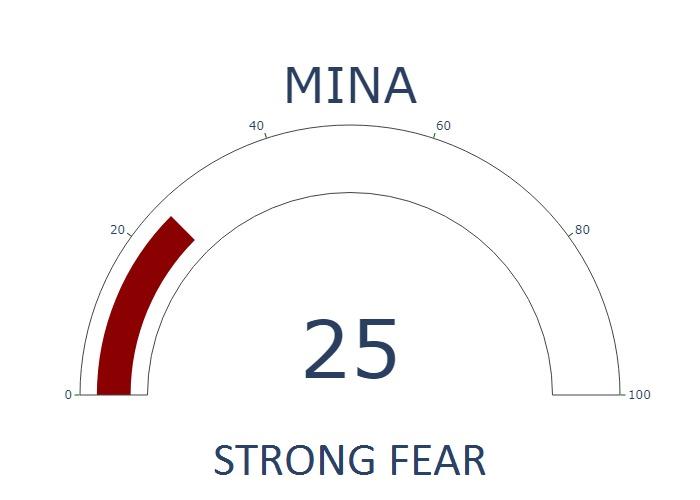 CryptoFGI's tweet photo. Mina Fear and Greed Index is currently 25 - STRONG FEAR

Current #MINA price is 1.7843449931226605 usd
Current market cap is 748,713,448 usd
24h trading volume is 136,273,964 usd

#Altcoin FGI live analysis for top 100 #cryptocurrencies https://t.co/R7WzO1pOY8