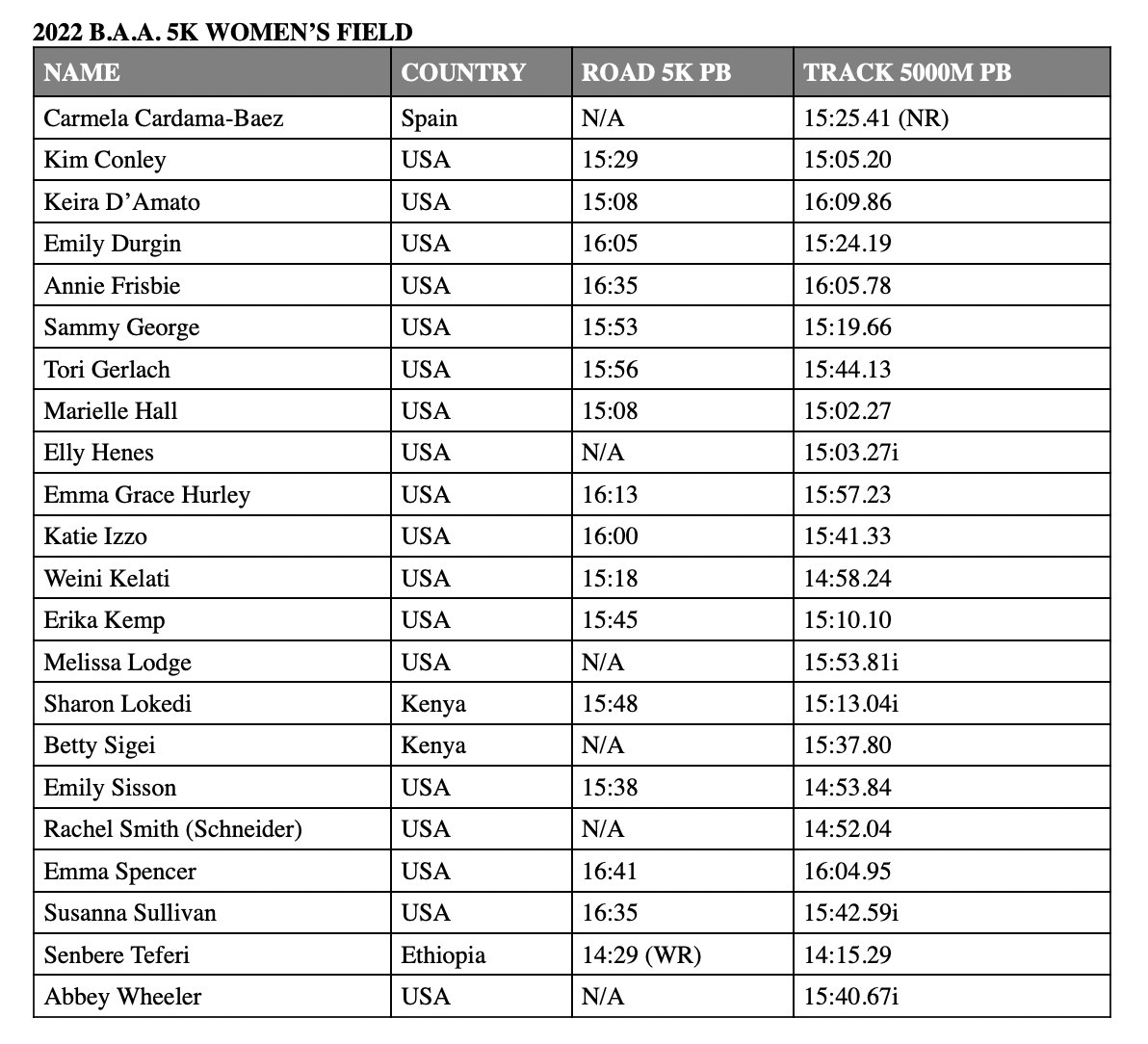 Really strong women’s field assembled for the <a href="/BAA/">Boston Athletic Association</a> 5K on April 16 includes:

– WR holder Senbere Teferi
– <a href="/KeiraDAmato/">Keira D'Amato</a> 
– <a href="/Em_Sisson/">Emily Sisson</a>
– <a href="/rachschneid18/">Rachel (Schneider) Smith</a>
– <a href="/emily_durgin/">EMILY DURGIN</a> 
– @IMTINYRIK
– <a href="/KelatiWeini/">weini kelati</a>
– <a href="/KimConley/">Kim Conley</a>
– Carmela Cardama-Baez
– Annie Frisbie
– Elly Henes
– Marielle Hall