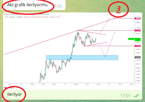 finansalTRader's tweet photo. Neden başkasının riski yönetilmeze örnek.
Zararda olan arkadaşımızla İlk görüşmemizde #gmtbusd fiyatı 0,64140 idi ve 2,500 $ zararı vardı.
Maliyeti 0,69-0,70'di fiyat oraya gelirse zararı sıfırlıyordu.
Arkadaşın işi çıkmış araç kullanıyormuş fiyat 0,70400'e çıktığında satamamış. https://t.co/K9PJ2bCKAx