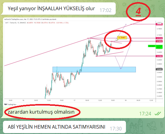 finansalTRader's tweet photo. Neden başkasının riski yönetilmeze örnek.
Zararda olan arkadaşımızla İlk görüşmemizde #gmtbusd fiyatı 0,64140 idi ve 2,500 $ zararı vardı.
Maliyeti 0,69-0,70'di fiyat oraya gelirse zararı sıfırlıyordu.
Arkadaşın işi çıkmış araç kullanıyormuş fiyat 0,70400'e çıktığında satamamış. https://t.co/K9PJ2bCKAx