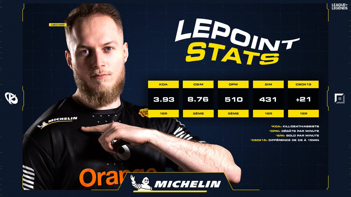 KarmineCorp's tweet photo. Focus aujourd'hui sur les stats incroyables de notre capitaine @CabochardLoL en toplane : c'est #LePointStats by @TeamMichelin ! 🥶
Mr. MVP ? 👀 #KCORP https://t.co/Ir06Zu4oMJ