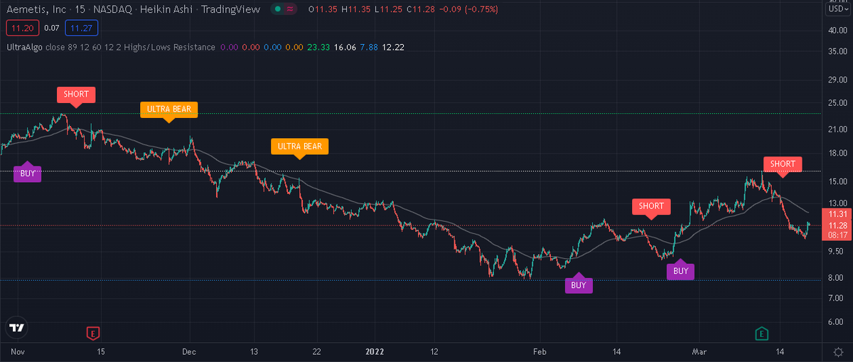 TradingView Chart on Stock $JMIA [NYSE]