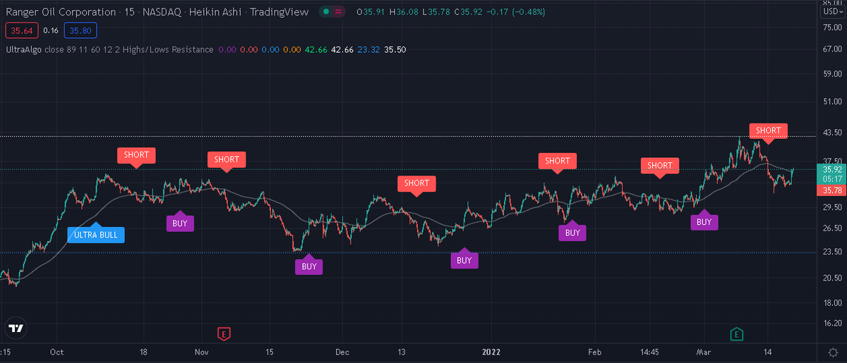 TradingView Chart on Stock $KNSL [NASDAQ]