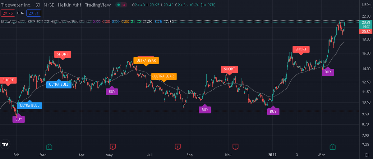 TradingView Chart on Stock $EFOI [NASDAQ]